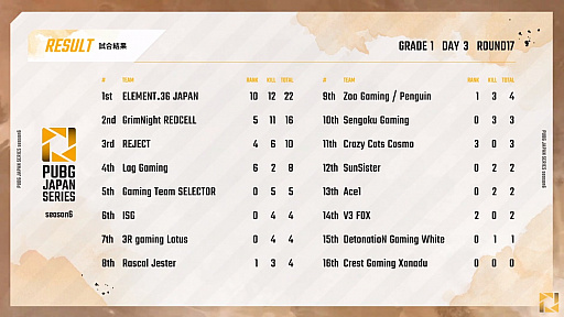 PUBG JAPAN SERIESSeason6 Grade1 Day3ݡȡžPhase1ǽPCS2 ASIAؤνо츢SSTE36μ