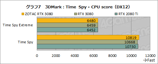 #026Υͥ/ZOTAC GAMING GeForce RTX 3080 Trinityץӥ塼ǹ10ȼϤ䤹RTX 3080ܥɤμϤõ