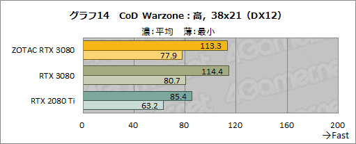 #033Υͥ/ZOTAC GAMING GeForce RTX 3080 Trinityץӥ塼ǹ10ȼϤ䤹RTX 3080ܥɤμϤõ