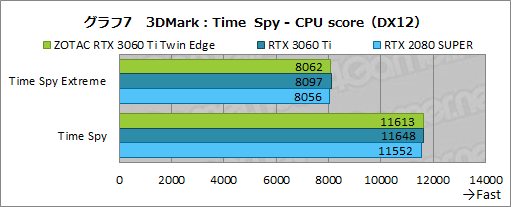 #024Υͥ/ZOTACGeForce RTX 3060 Ti Twin Edgeץӥ塼RTX 3060 TiܤǤŪ²2ϢեǥμϤ򸡾