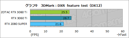 #026Υͥ/ZOTACGeForce RTX 3060 Ti Twin Edgeץӥ塼RTX 3060 TiܤǤŪ²2ϢեǥμϤ򸡾