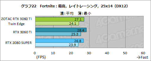 #039Υͥ/ZOTACGeForce RTX 3060 Ti Twin Edgeץӥ塼RTX 3060 TiܤǤŪ²2ϢեǥμϤ򸡾