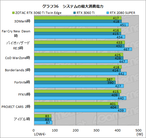 #053Υͥ/ZOTACGeForce RTX 3060 Ti Twin Edgeץӥ塼RTX 3060 TiܤǤŪ²2ϢեǥμϤ򸡾