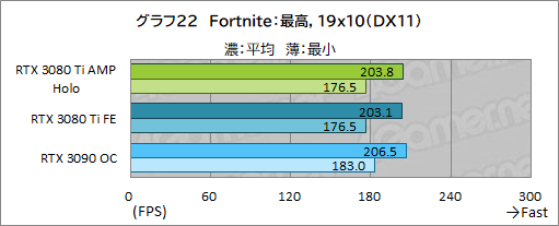 #042Υͥ/ZOTACGeForce RTX 3080 Ti AMP Holoץӥ塼ΡAMPɥǥNVIDIAˤɤޤǺդΤ