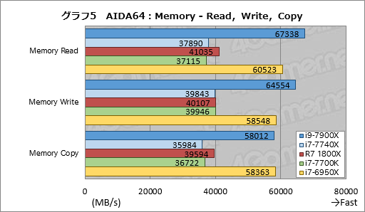  No.015Υͥ / Core i9-7900XסCore i7-7740Xץӥ塼ԡøڤȾϡ¬ǿϥɥץåȥե򷡤겼