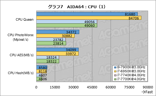  No.017Υͥ / Core i9-7900XסCore i7-7740Xץӥ塼ԡøڤȾϡ¬ǿϥɥץåȥե򷡤겼