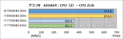  No.018Υͥ / Core i9-7900XסCore i7-7740Xץӥ塼ԡøڤȾϡ¬ǿϥɥץåȥե򷡤겼