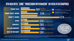  No.011Υͥ / CES 2018ϡRadeon RX Vegaܤ8Coreץåפȯɽ֥ߥɥ륯饹ԾñGPU¤ߤ3Dǽפ1ѥåǼ¸