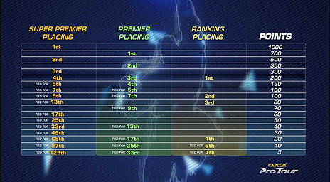  No.005Υͥ / CAPCOM Pro Tour 2019񥹥塼ʤɤ񥫥ƥ֥ѡץߥפɲä