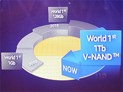 2018ǯˡ5V-NANDפQLC NANDפSamsungΥեåάȤ