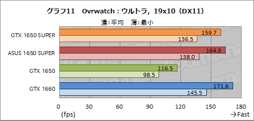  No.027Υͥ / ASUSTUF-GTX1650Sץӥ塼SUPER̾򴧤뿷ȥ꡼GPUGeForce GTX 1650 SUPERפΩ֤ϡ