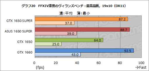  No.036Υͥ / ASUSTUF-GTX1650Sץӥ塼SUPER̾򴧤뿷ȥ꡼GPUGeForce GTX 1650 SUPERפΩ֤ϡ