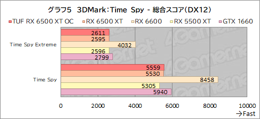 #027Υͥ/RX 6500 XTܤASUSܡTUF Gaming Radeon RX 6500 XT OCץӥ塼ȥ꡼GPUμϤϤ