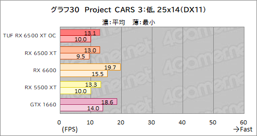 #052Υͥ/RX 6500 XTܤASUSܡTUF Gaming Radeon RX 6500 XT OCץӥ塼ȥ꡼GPUμϤϤ