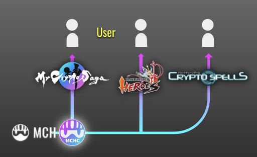 #001Υͥ/My Crypto HeroesפMCH󤬶򳫻ϡMy Crypto Sagaɤʤ3ȥϢȲǽ