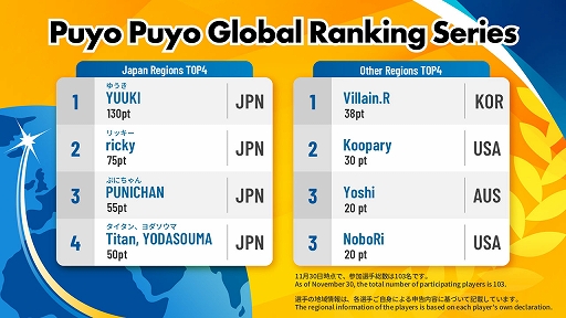  No.004Υͥ / ֤פפeݡġסPuyo Puyo Global Match̤S饹YUUKIꡤB饹Koopary꤬ͥ