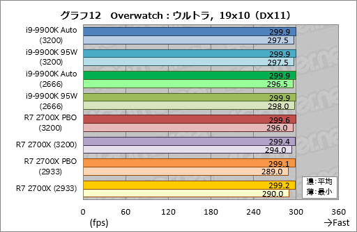  No.022Υͥ / Core i9-9900K׺ƥƥȷʤTDP 95Wưȡ֥Ѥκ®CPUפϲѤ뤫