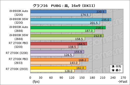  No.026Υͥ / Core i9-9900K׺ƥƥȷʤTDP 95Wưȡ֥Ѥκ®CPUפϲѤ뤫