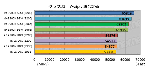  No.043Υͥ / Core i9-9900K׺ƥƥȷʤTDP 95Wưȡ֥Ѥκ®CPUפϲѤ뤫