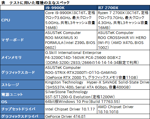  No.050Υͥ / Core i9-9900K׺ƥƥȷʤTDP 95Wưȡ֥Ѥκ®CPUפϲѤ뤫