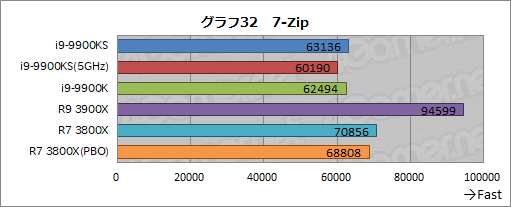  No.045Υͥ / 5GHzưCPUCore i9-9900KSפϡޡοȤʤΤ