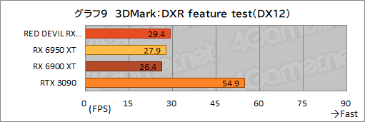 #029Υͥ/AMDǾ̤GPURadeon RX 6950 XTפϡGeForce RTX 3090廊Τ PowerColorΡRED DEVIL RX 6950 XTפǳǧƤߤ