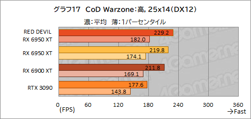 #037Υͥ/AMDǾ̤GPURadeon RX 6950 XTפϡGeForce RTX 3090廊Τ PowerColorΡRED DEVIL RX 6950 XTפǳǧƤߤ