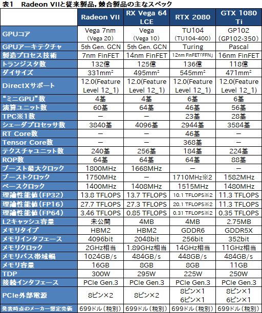  No.009Υͥ / Radeon VIIץӥ塼Ρ7nm16GB HBM21TB/sפʥޡGPURTX 2080˾Ƥ뤫