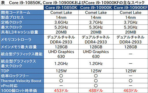 #002Υͥ/IntelCore i9-10850Kפ򥵥ȥi9-10900KȤۤƱڥåǲʤϰ¤