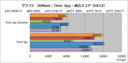 #018Υͥ/AMDοGPURadeon RX 6800 XTRX 6800ץӥ塼ԤΥ쥤ȥбGPU϶ǤRTX 3080/3070廊Τ