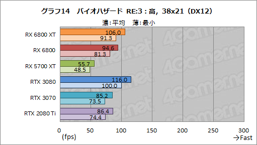 #027Υͥ/AMDοGPURadeon RX 6800 XTRX 6800ץӥ塼ԤΥ쥤ȥбGPU϶ǤRTX 3080/3070廊Τ