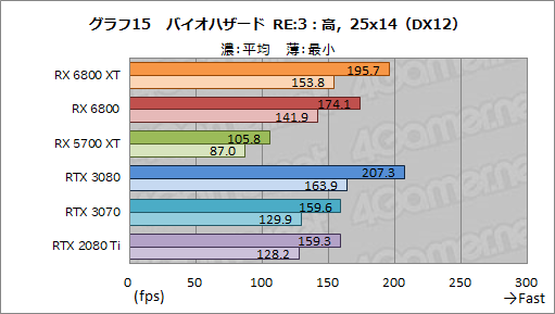 #028Υͥ/AMDοGPURadeon RX 6800 XTRX 6800ץӥ塼ԤΥ쥤ȥбGPU϶ǤRTX 3080/3070廊Τ