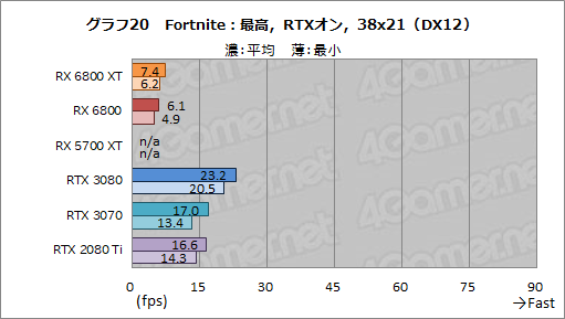 #033Υͥ/AMDοGPURadeon RX 6800 XTRX 6800ץӥ塼ԤΥ쥤ȥбGPU϶ǤRTX 3080/3070廊Τ