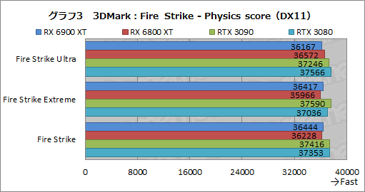 #023Υͥ/Radeon RX 6900 XTץӥ塼ե륹ڥåNavi 2XܤRadeonǾ̥ǥϡGeForce RTX 3090廊ʤʤΤ