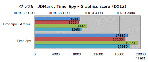 #026Υͥ/Radeon RX 6900 XTץӥ塼ե륹ڥåNavi 2XܤRadeonǾ̥ǥϡGeForce RTX 3090廊ʤʤΤ