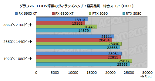 #046Υͥ/Radeon RX 6900 XTץӥ塼ե륹ڥåNavi 2XܤRadeonǾ̥ǥϡGeForce RTX 3090廊ʤʤΤ