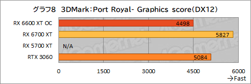 #016Υͥ/MSIRadeon RX 6600 XT GAMING X 8GBץӥ塼˾Υߥɥ륯饹ԾNavi 2XGeForce RTX 3060廊Τ