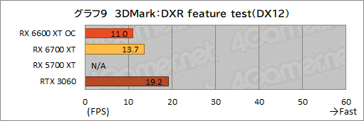 #017Υͥ/MSIRadeon RX 6600 XT GAMING X 8GBץӥ塼˾Υߥɥ륯饹ԾNavi 2XGeForce RTX 3060廊Τ