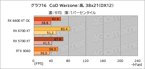 #024Υͥ/MSIRadeon RX 6600 XT GAMING X 8GBץӥ塼˾Υߥɥ륯饹ԾNavi 2XGeForce RTX 3060廊Τ