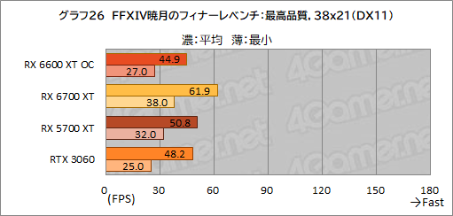 #034Υͥ/MSIRadeon RX 6600 XT GAMING X 8GBץӥ塼˾Υߥɥ륯饹ԾNavi 2XGeForce RTX 3060廊Τ