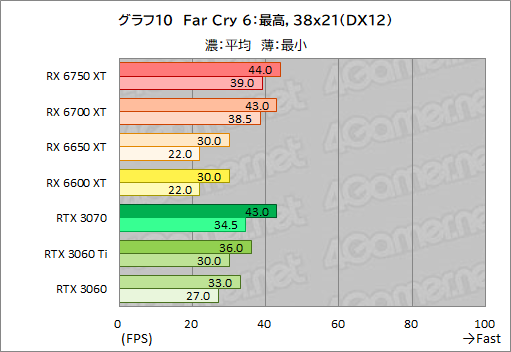 #040Υͥ/Radeon RX 6750 XT6650 XTо졣ASUSDUAL-RX6750XT-O12GפȡDUAL-RX6650XT-O8GפRTX 3070/3060Ȥǽõ