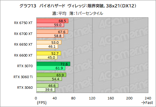 #043Υͥ/Radeon RX 6750 XT6650 XTо졣ASUSDUAL-RX6750XT-O12GפȡDUAL-RX6650XT-O8GפRTX 3070/3060Ȥǽõ