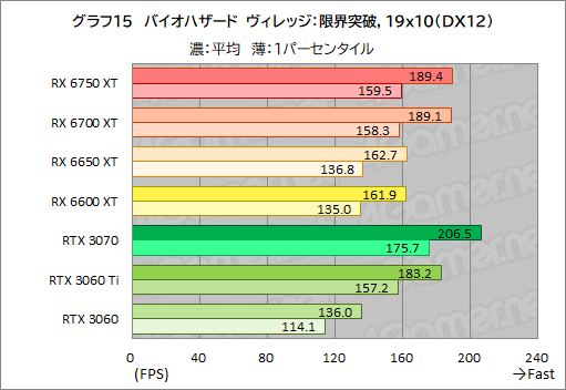 #045Υͥ/Radeon RX 6750 XT6650 XTо졣ASUSDUAL-RX6750XT-O12GפȡDUAL-RX6650XT-O8GפRTX 3070/3060Ȥǽõ