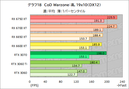 #048Υͥ/Radeon RX 6750 XT6650 XTо졣ASUSDUAL-RX6750XT-O12GפȡDUAL-RX6650XT-O8GפRTX 3070/3060Ȥǽõ