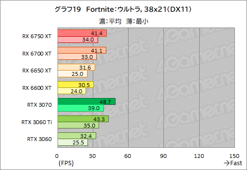 #049Υͥ/Radeon RX 6750 XT6650 XTо졣ASUSDUAL-RX6750XT-O12GפȡDUAL-RX6650XT-O8GפRTX 3070/3060Ȥǽõ