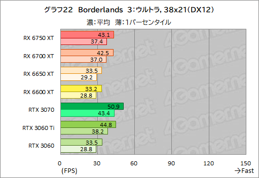 #052Υͥ/Radeon RX 6750 XT6650 XTо졣ASUSDUAL-RX6750XT-O12GפȡDUAL-RX6650XT-O8GפRTX 3070/3060Ȥǽõ