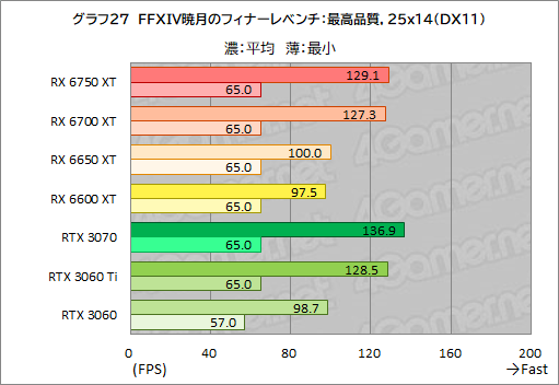 #057Υͥ/Radeon RX 6750 XT6650 XTо졣ASUSDUAL-RX6750XT-O12GפȡDUAL-RX6650XT-O8GפRTX 3070/3060Ȥǽõ