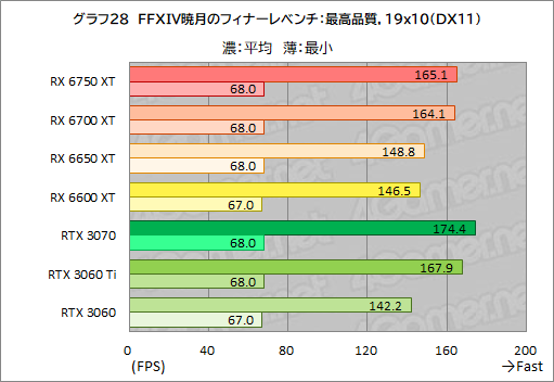 #058Υͥ/Radeon RX 6750 XT6650 XTо졣ASUSDUAL-RX6750XT-O12GפȡDUAL-RX6650XT-O8GפRTX 3070/3060Ȥǽõ