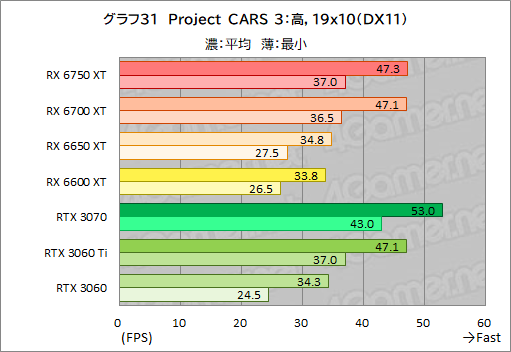 #061Υͥ/Radeon RX 6750 XT6650 XTо졣ASUSDUAL-RX6750XT-O12GפȡDUAL-RX6650XT-O8GפRTX 3070/3060Ȥǽõ