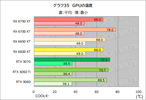 #065Υͥ/Radeon RX 6750 XT6650 XTо졣ASUSDUAL-RX6750XT-O12GפȡDUAL-RX6650XT-O8GפRTX 3070/3060Ȥǽõ